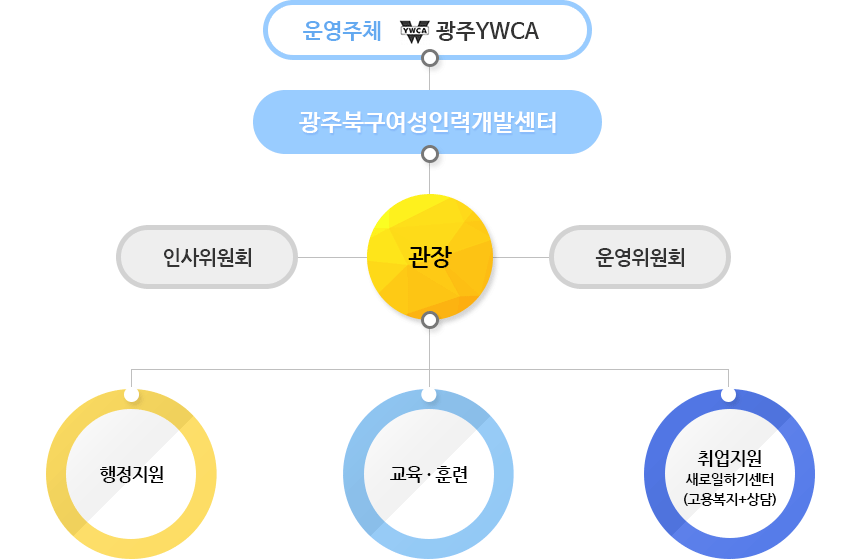 광주북구여성인력개발센터 조직도